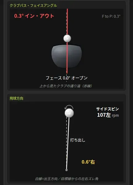 クラブパス・フェースアングル・飛球方向・スピン軸を図で表示した画面