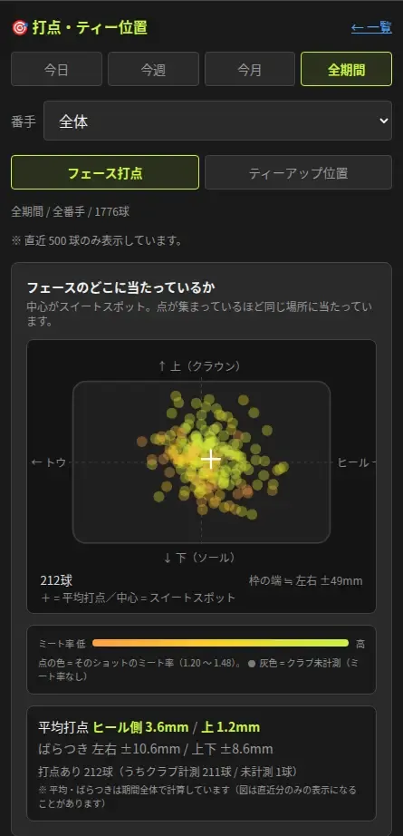 フェース打点のヒートマップ。打点がミート率で色分けされて表示されている