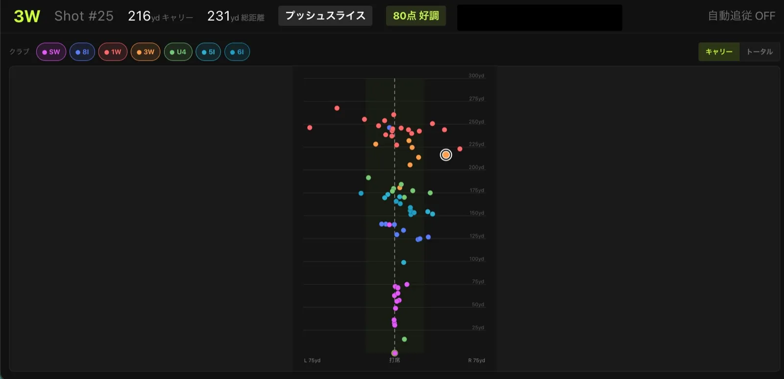 クラブごとに色分けした、打球の落下地点の散らばり