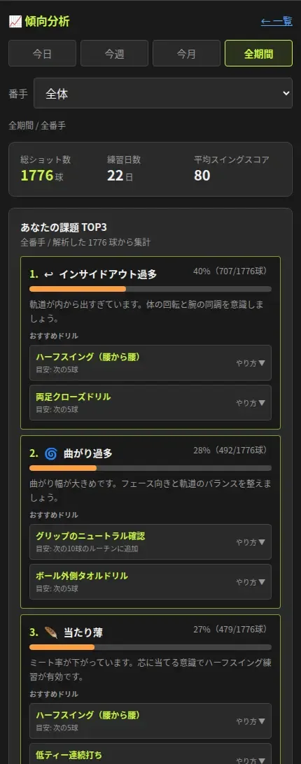傾向分析の画面。総ショット数・練習日数・平均スコアと、課題TOP3がドリル付きで並んでいる